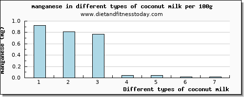 coconut milk manganese per 100g